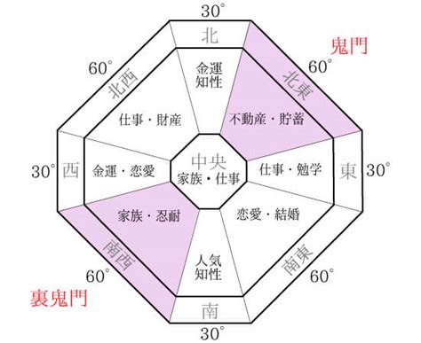 角間 風水|【風水の方位・方角を完全解説！】各方角に適した色・部屋と。